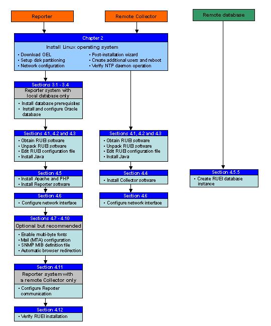 Overview Figure 1 6 Installation Procedure 1-16