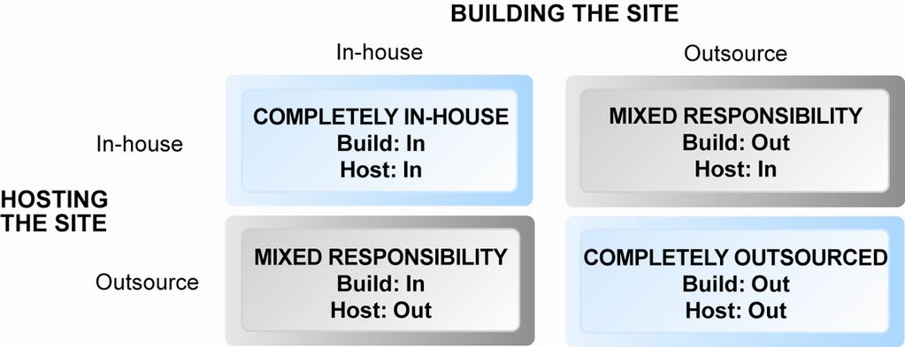 Choices in Building and Hosting Figure 3.
