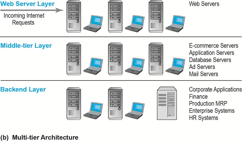 Multi-Tier E-commerce Architecture Figure 3.