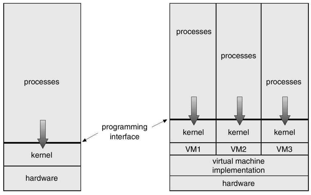 Microkernel System Structure Virtual Machines (Cont.) Moves as much from the kernel into user space. Communication takes place between user modules using message passing.