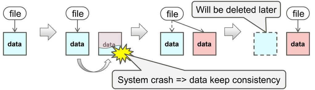 disk. Log-structured file system (LFS) is an early example of a COW.