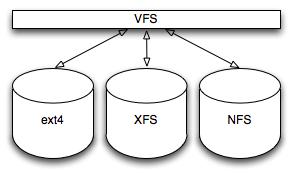 Virtual File System (VFS) Abstraction layer to allow Linux to handle many filesystems.