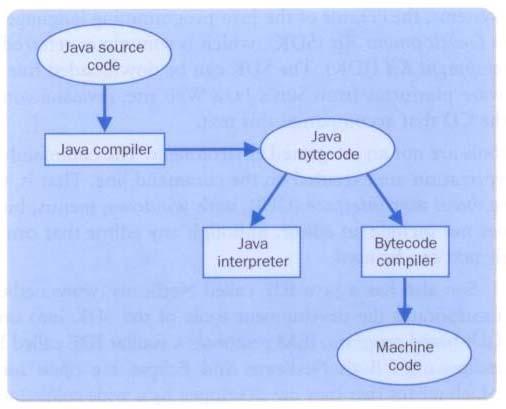 27 Java Translation The Java compiler translates Java source code into a special representation called bytecode Java bytecode is not the machine language for any traditional CPU Another software
