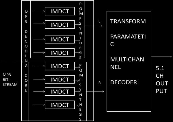Low-Complexity Design for Mp3 Multi-Channel Audio Decoder The main idea of the proposed system is to combine the transforms used in the MP3 decoder with those of the parametric multi-channel decoder.