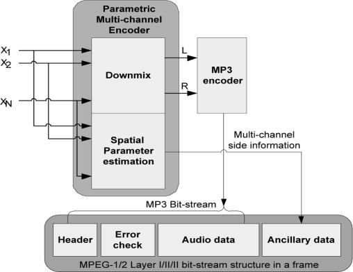 F. Design of Encoder Block Fig.11: Graph of compensation In order to design an effective multichannel Mp3 audio decoder, it is necessary to have a compatible multichannel encoder.