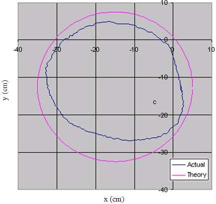 The plot of angles for each potentiometers at any instant time of the first trial is shown in Fig. 7. The relationship between the radius and the angular displacement is shown in Fig. 8.