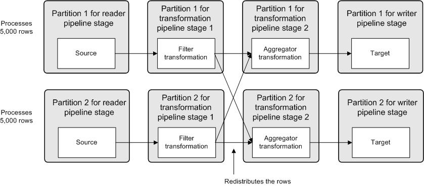 The following figure shows a mapping that distributes 10,000 rows of source data across two partitions for each pipeline stage: In the preceding figure, the Data Integration Service divides the