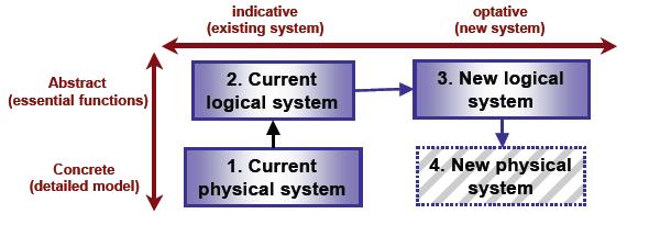 Structured Design & Analysis Definition SA&D a data-oriented approach to conceptual modeling DFD central Typically used for information systems, occurs in many legacy systems Modeling process: Model