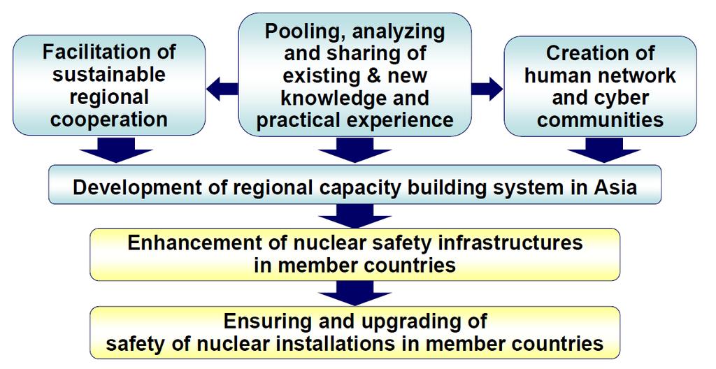 The IAEA explained the ANSN activities, which currently focus on capacity building under various topical groups, including EPR.