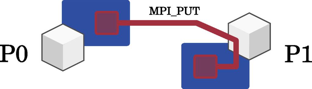 Remote Memory Access MPI-2 provides a model for remote memory access.