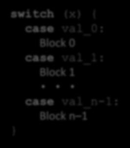 Jump Table Structure Switch Form Jump Table Jump Targets switch (x) { case val_0: Block 0 case val_1: Block 1 case val_n-1: Block n 1 JTab: Targ0 Targ1 Targ2 Targn-1