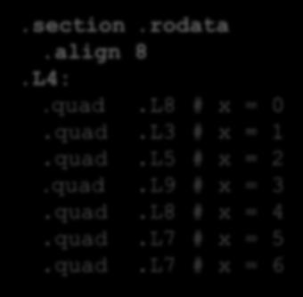 Jump Table declaring data, not instructions Jump table switch(x) {.section.rodata.align 8.L4:.quad.