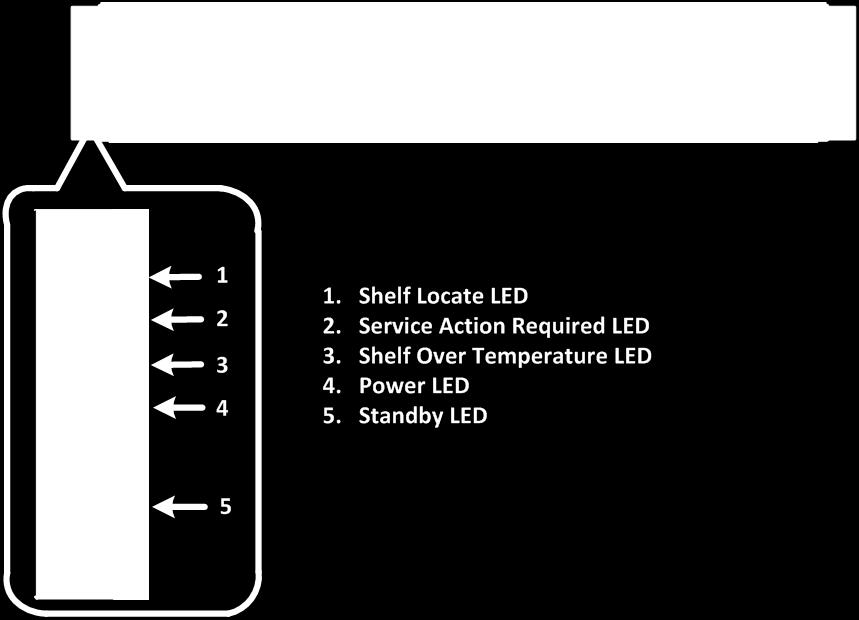 Figure 15) LEDs on front panel of E2724 and E2712 controller-drive shelves.