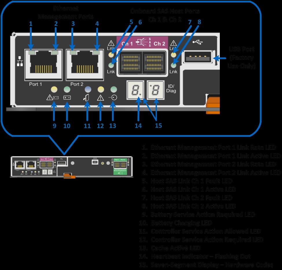 Figure 19) LEDs on left side of E2700 controller module. Table 15 defines the Ethernet management port LEDs on the controller (LEDs 1 through 4 in Figure 19).
