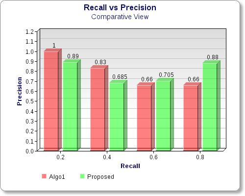 Table 3.Recall precision values of proposed system Recall value Precision value 0.2 0.83 0.48 0.685 0.6 0.705 0.8 0.88 Recall precision graph 5.