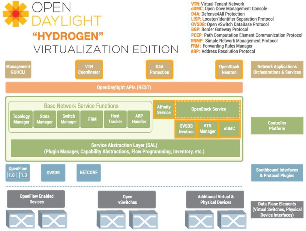 SDN OpenDaylight Virtualization Edition Language Java