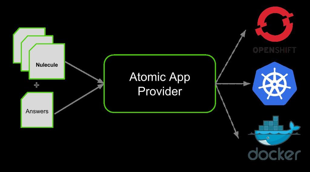Atomic App - Full Application Portability Docker is great for individual component-containers.