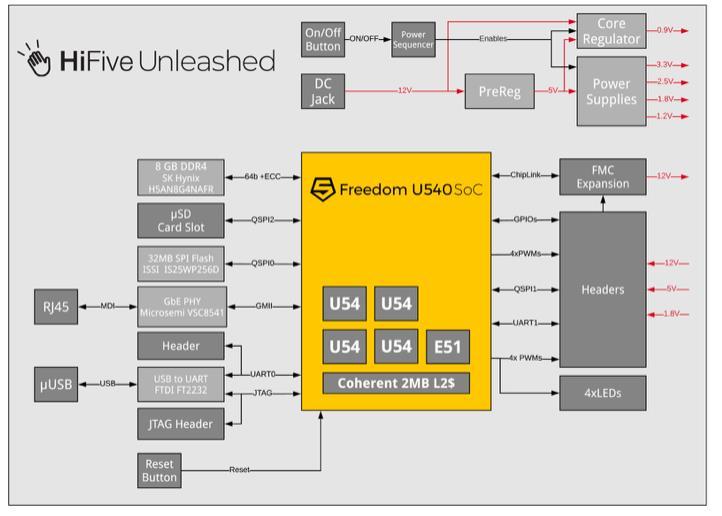 RISC-V EPK based on SiFive U54-MC The Virtual Platform Provides a Simulation