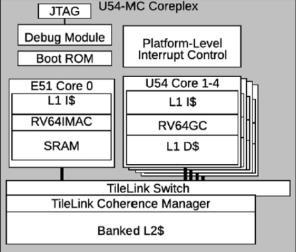 Hardware Imperas U54-MC Virtual Platform CLINT RISC-V 5 x core (U54-MC) UART