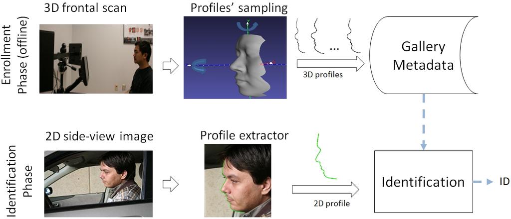 those extracted from 2D images of side-view faces. The schematic illustration of the profile-based face recognition system (URxD-PV) is depicted in Fig.