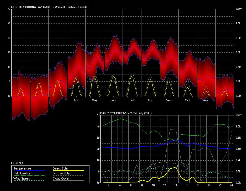 Climate Analysis - Montreal small diurnal amplitude on