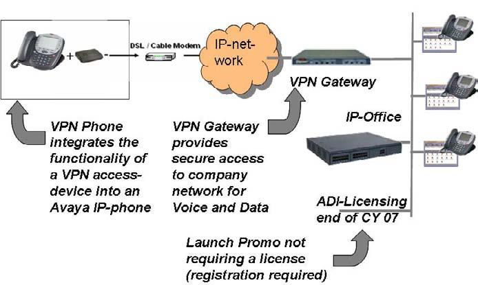 VPN Phone Solution (North American Region Only) IP Office 4.0.7 introduces support for a new VPN Phone solution.