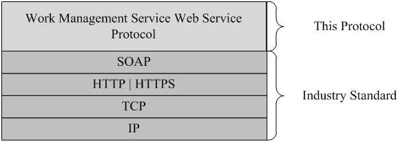 Figure 1: This protocol in relation to other protocols This protocol also calls APIs that use the User Profile Service Web Service protocol described in [MS- USPSWS] to get the location of a personal