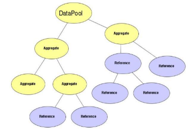 Hierarchical Data Model (Variety, Value) Hierarchical classification of Data Data gathered by