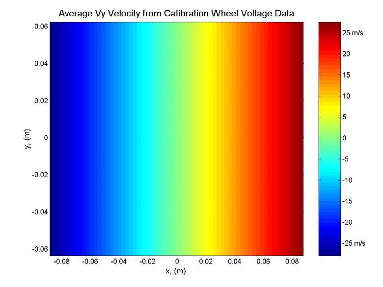 Refinement and Verification of the Virginia Tech Doppler Global Velocimeter (DGV) 102 Figure 6.
