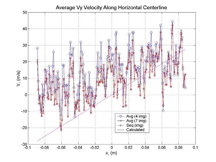 Refinement and Verification of the Virginia Tech Doppler Global Velocimeter (DGV) 113 Figure 6.