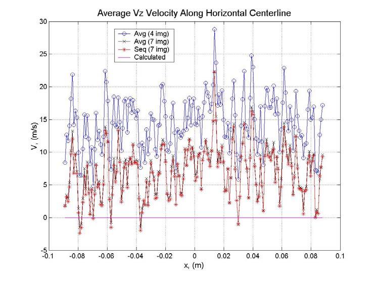 Refinement and Verification of the Virginia Tech Doppler Global Velocimeter (DGV) 114 Figure 6.