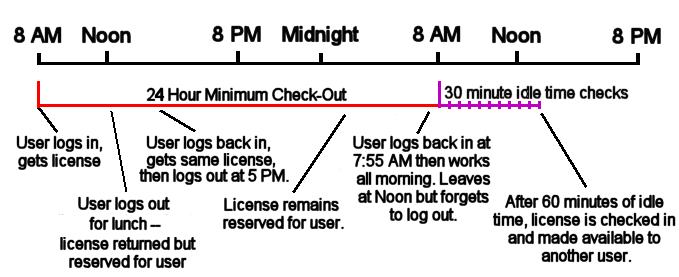 How Flexible Licenses Work Flexible and standard licenses are differentiated by a minimum check-out time setting.