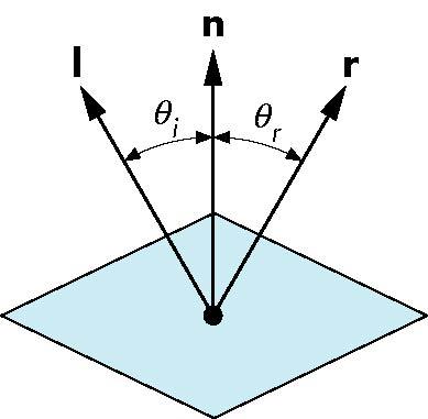 Ideal Reflector Normal determined by local orientation Angle of incidence