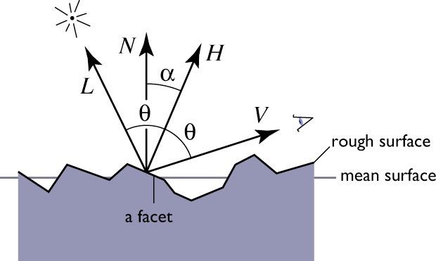 Facet Reflection H vector used to define facets that contribute L and V determine H; only facets