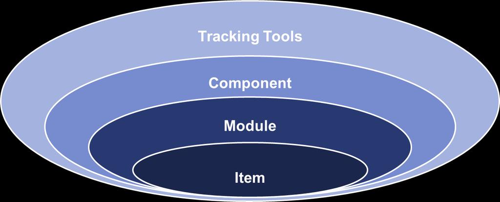 features/changes requests, test cases information such as (programs, inputs & outputs), dependencies, documents etc A Component is a set of modules and items designed to act together or in sequence.