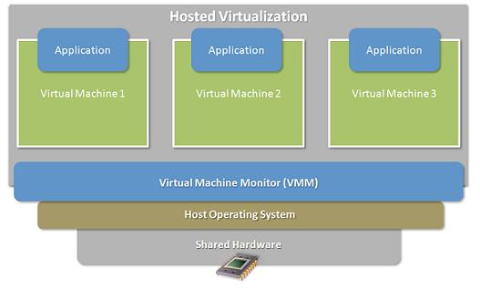 Host Virtualization" Multiple virtual machines on one physical machine