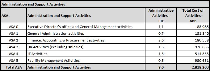 5.4. Summary of Administration and Support Activities 10 5.5. Activity Based Budget (ABB) The Work Programme 2015 activities consist of well-defined actions to which resources are allocated and converted into outcomes.