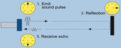 The ultrasonic sensor emits the short and high frequency signal. These propagate in the air at the velocity of sound. If they hit any object, then they reflect back echo signal to the sensor.