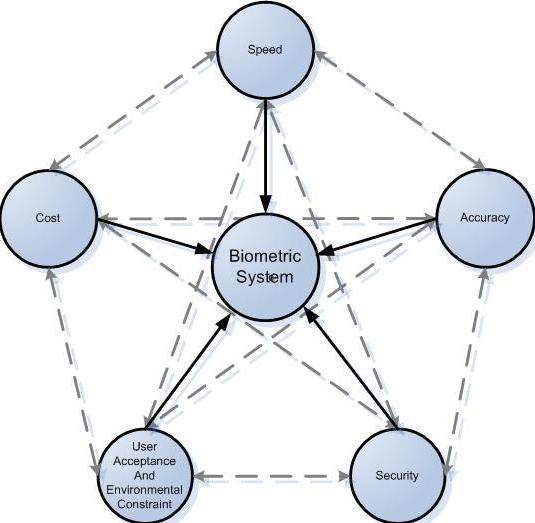 Fig: The inter relationships between different objectives for designing a biometric system Palmprint recognition came into existence in year of 2000, but the main work in this area, has been