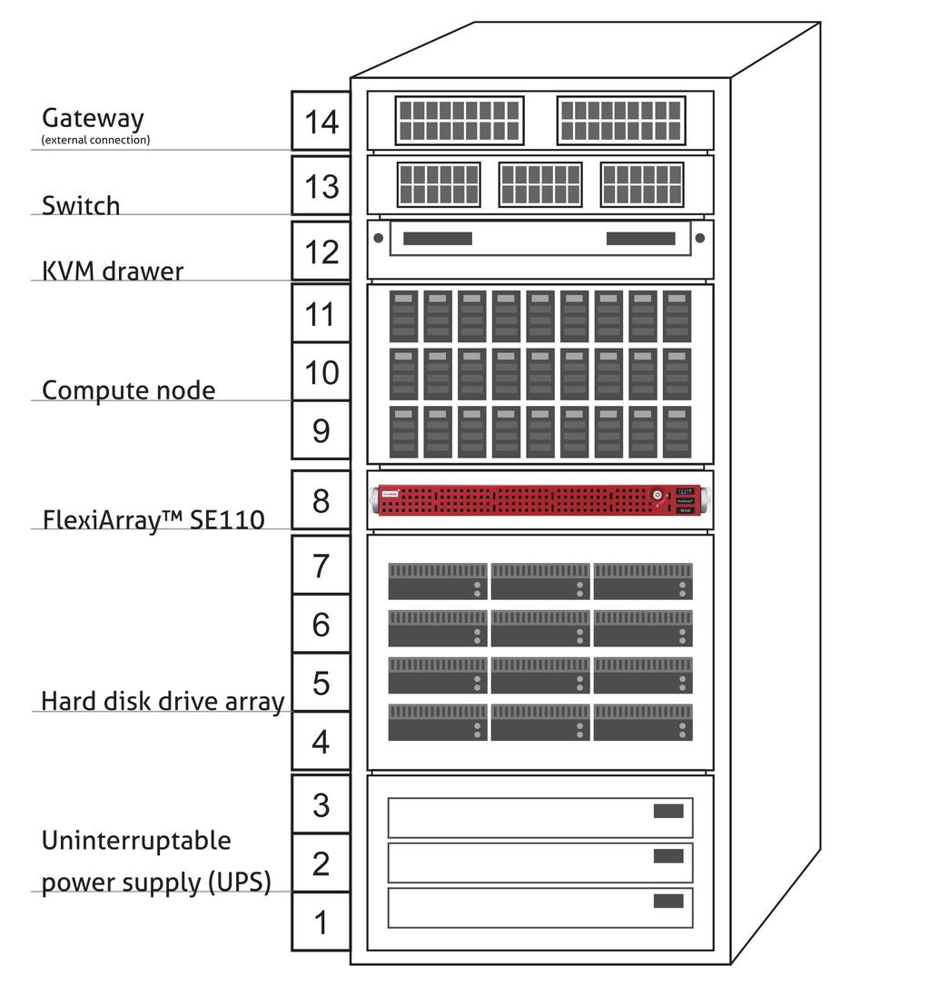 Solution Composition High Speed Interconnect: FlexiArray SE110 delivers sustained high IOPS to the computing node through high-speed networking connectivity, such as 10GbE and InfiniBand FDR.