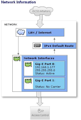 Graphical User Interface Network Menu This menu allows you to manipulate the IP-SAN appliance s network configuration. By default, the Network Overview tab is shown.