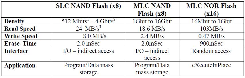 18 Flash memory devices Available in NAND or NOR structures NOR flash system interface similar to SRAM (random access) NAND flash system interface typically serial (indirect access) Read operations
