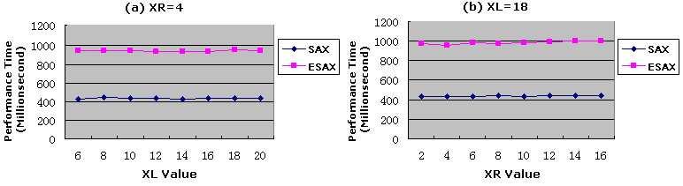 (b) When the parser starts to process a course element v, the SAX event startelement(course, eno) is generated, and the semantic attribute $course of v is at the top of the stack S.