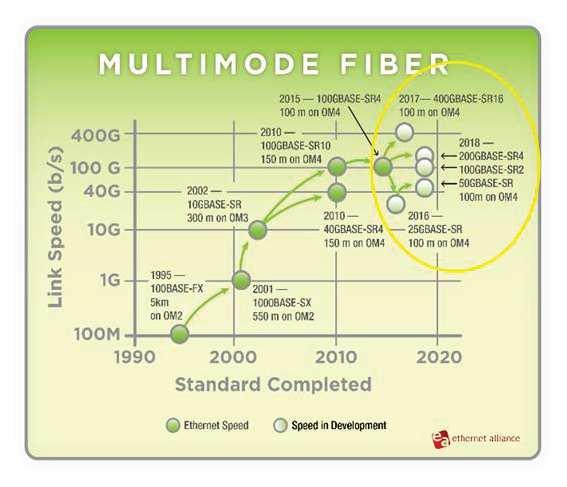 The MPO standard as a transceiver connector interface started with 40GBASE-SR4 and 100GBASE-SR10.