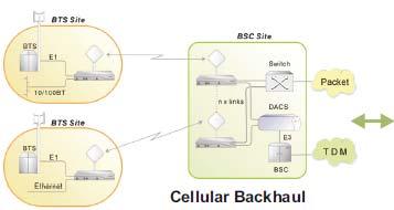 Cellular Backhaul The PDH/ Ethernet Convergent System together with the DXC, supports integration of cellular, monitoring and management traffic.
