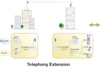 Telephony Extension The PDH/ Ethernet Convergent System offers a costeffective solution for extending an E1(T1) Voice circuit up to 10 kilometers in a point-to-point application.