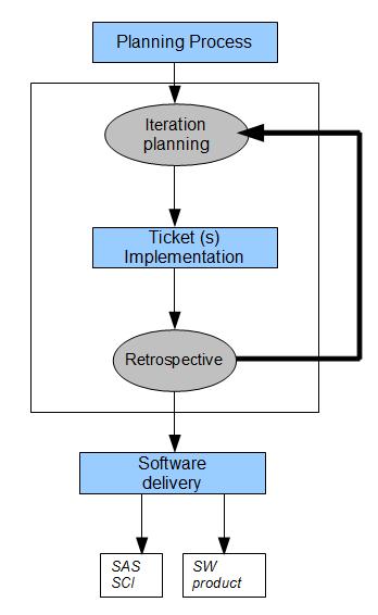 3- AGILE Software Life Cycle CAP