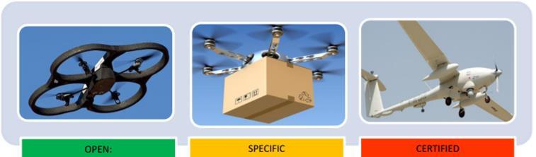 1- Drones certification aspects Ongoing works Drone classification Operations Risk-Based Open Specific Certified Classifications/categories still under discussion JARUS guidelines Specific Operations