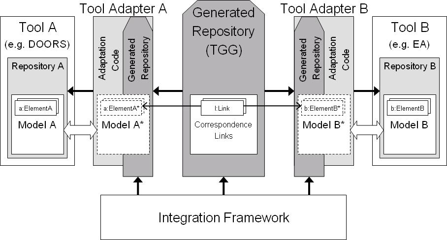 Tool Integration Scenario (CD