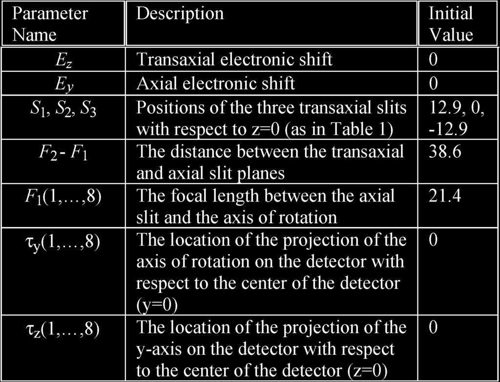TABLE V SUMMARY OF THE ESTIMATED PARAMETERS IN THE THREE EXPERIMENTAL POINT SOURCE SCANS AND THEIR INITIAL DEFAULT VALUES IN THE ESTIMATION PROCESS.